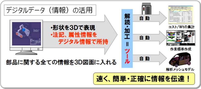 デジタルデータ(情報)の活用