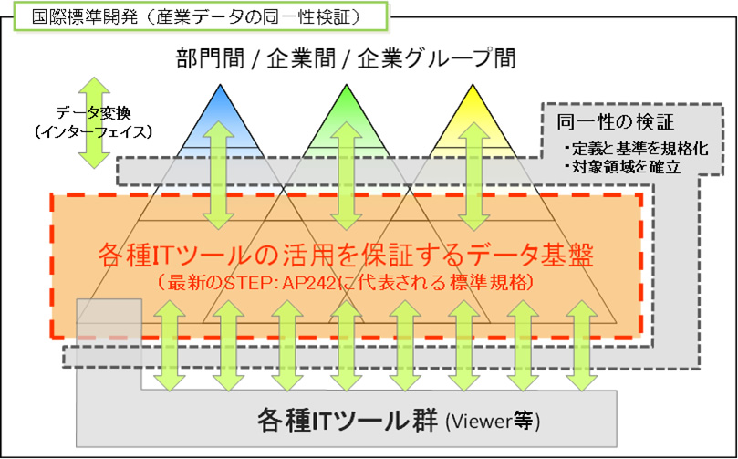 産業データの同一性検証