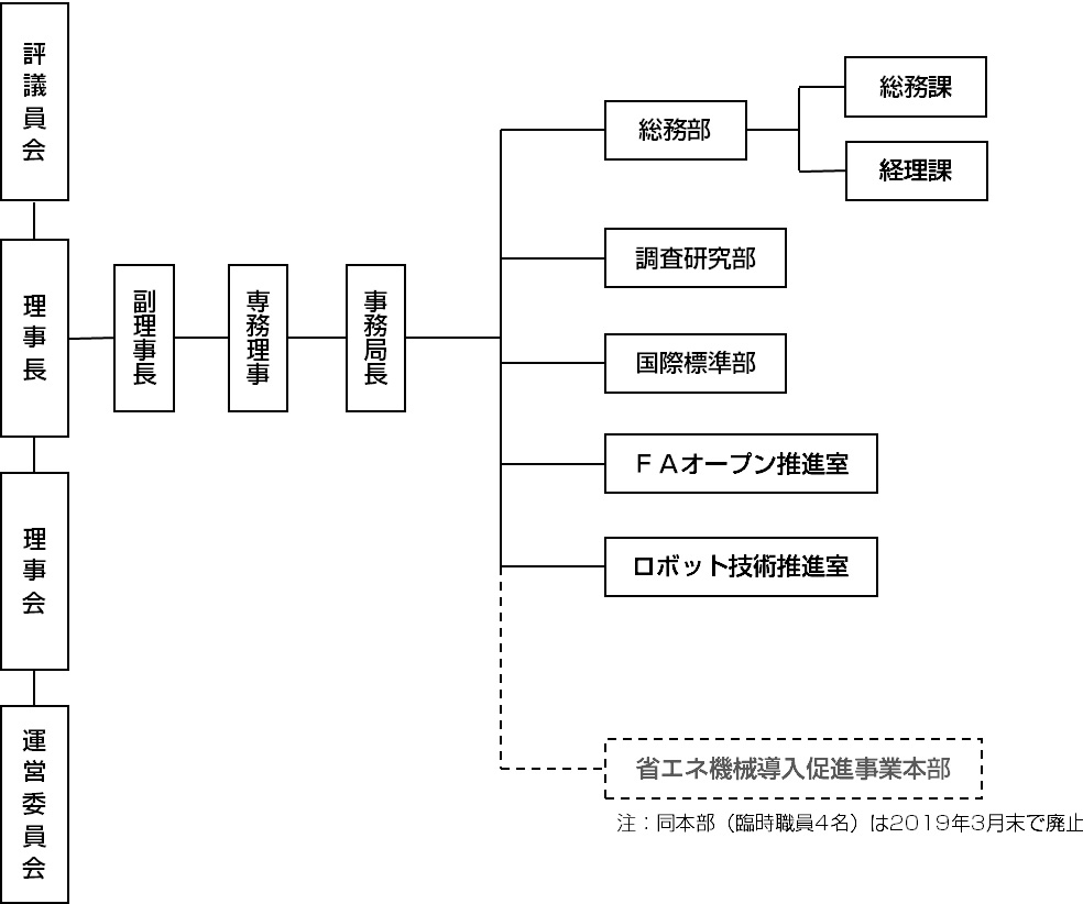 MSTC組織図