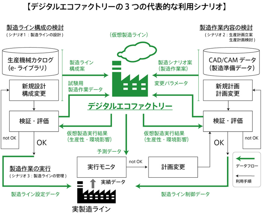 【デジタルエコファクトリーの3つの代表的な利用シナリオ】