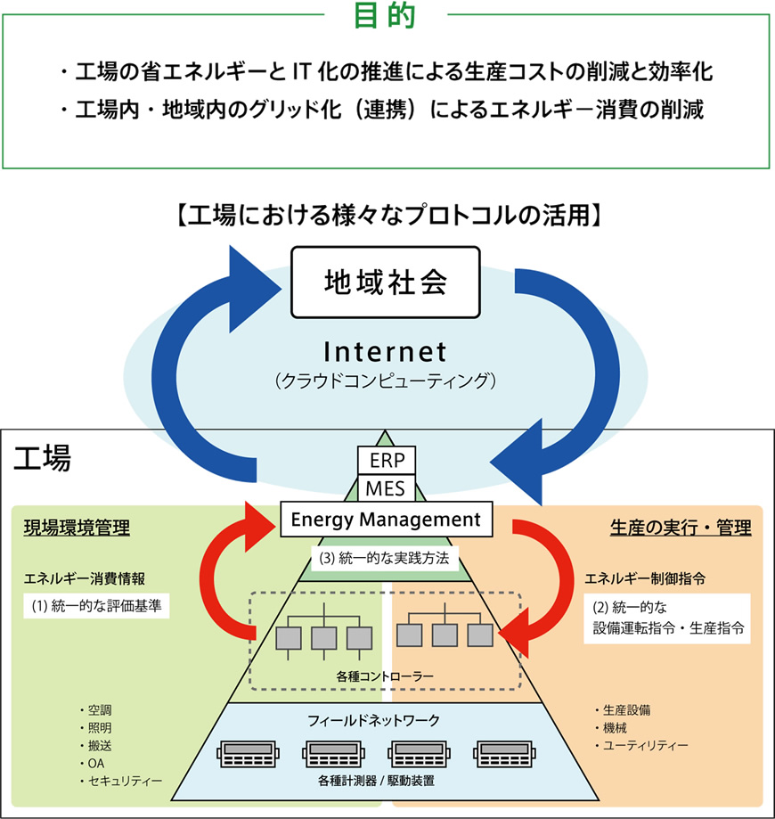 【工場における様々なプロトコルの活用】